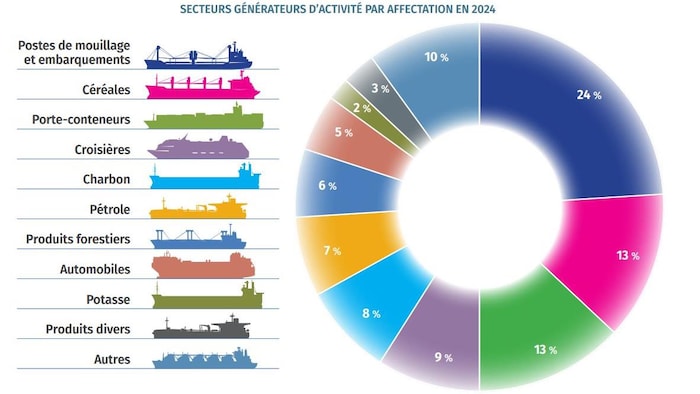Dans le rapport 2024, on lit que les secteurs des céréales et des porte-conteneurs ont été les plus importants et ont chacun compté pour 13 % des affectations de l'Administration de pilotage du Pacifique.