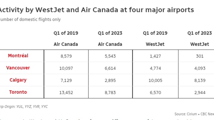 Activity by WestJet and Air Canada at four major airports.