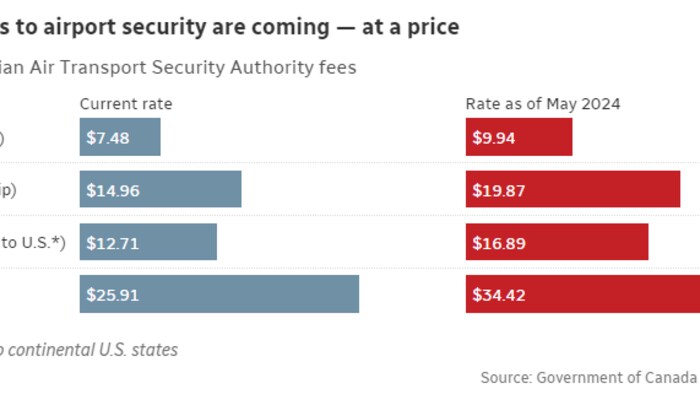 Improvements to airport security are coming — at a price. Proposed Canadian Air Transport Security Authority fees.