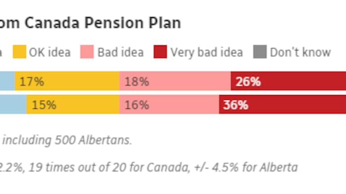 Alberta withdrawing from Canada Pension Plan.