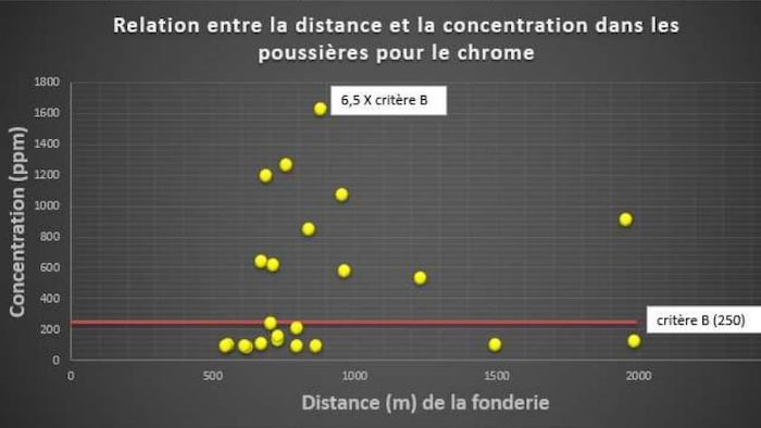 Un graphique montre une variation entre la distance et la concentration de chrome dans les poussières analysées.