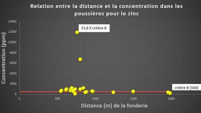 Un graphique montre une variation entre la distance et la concentration de zinc dans les poussières analysées.