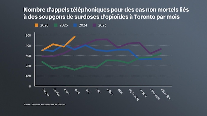Graphique du nombre d'appels téléphoniques enregistrés pour des cas non mortels liés à des soupçons de surdoses d'opioïdes à Toronto par mois.