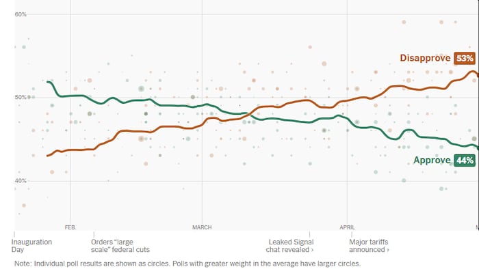 Un graphique montrant une ligne verte, le taux d'approbation, qui descend et une ligne rouge, le taux de désapprobation, qui monte.