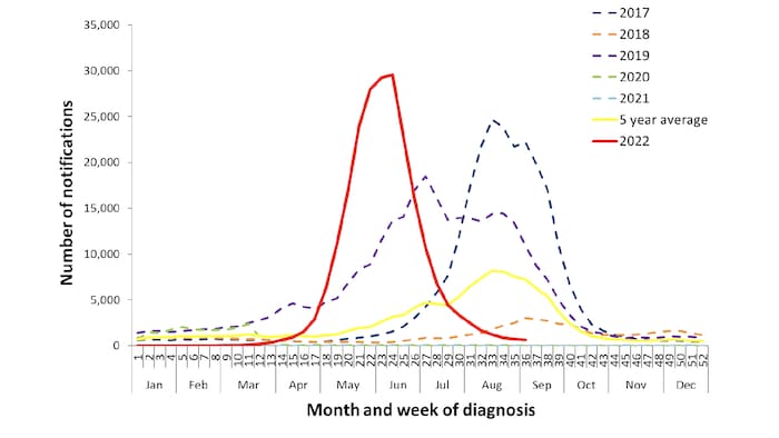 En 2022, la saison d'influenza a commencé plus tôt (dès avril) et a causé plus d'infections que les 5 dernières années.