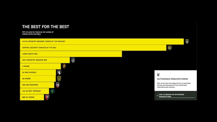 Un tableau de bord montre un classement d'unités militaires.