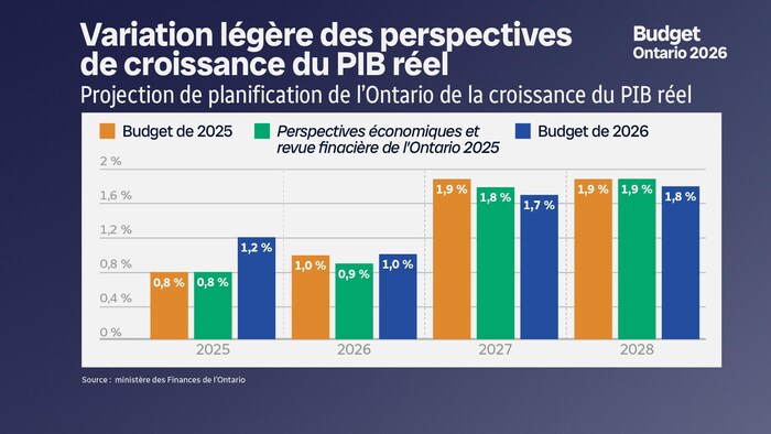 L'Ontario prévoit une croissance du PIB réel de 1,7 % en 2027 et 1,8 % en 2028.
