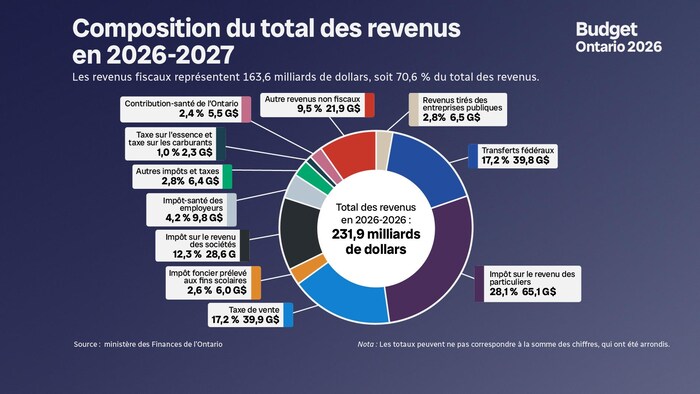 L'impôt sur le revenu des particuliers doit rapporter plus de 65 milliards à l'Ontario en 2026-2027.