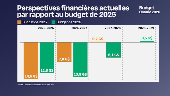 Le déficit doit passer de 13,8 milliards de dollars en 2026-2027 à 6,1 milliards en 2027-2028, avant un surplus de 600 millions en 2028-2029.