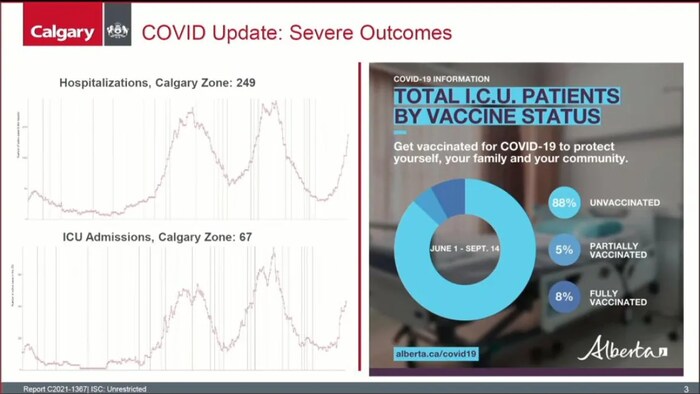 The City of Calgary heard Wednesday that ICU beds have rapidly filled with COVID-19 cases in recent weeks — mostly people who are not vaccinated.