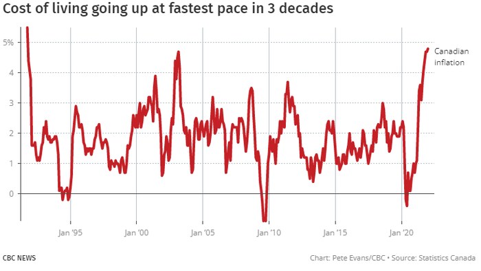 Canada’s Inflation Rate Rises To 5.1% — Highest Since 1991 | Radio ...