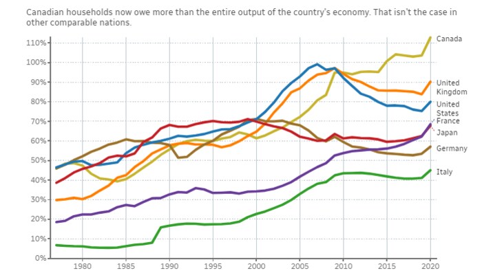 Canadian households now owe more than the entire output of the country's economy. That isn't the case in other comparable nations.