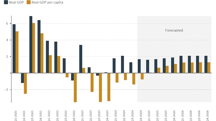 Canada's GDP numbers.