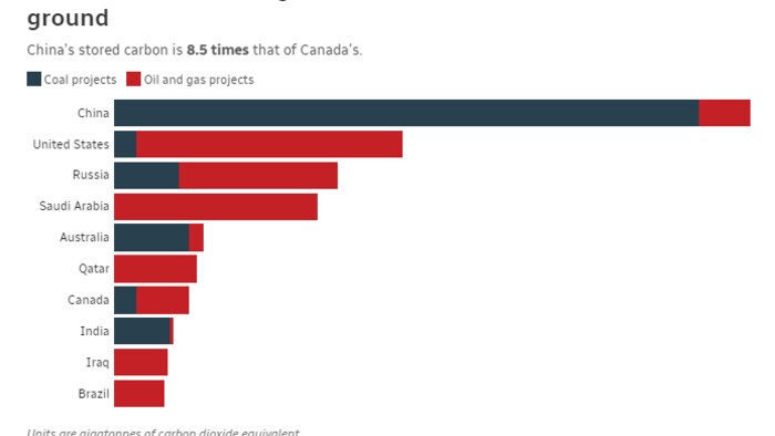 China's stored carbon is 8.5 times that of Canada's.