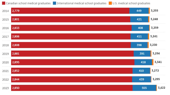 The number of people in medical postgraduate training in Canada.