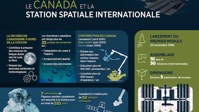 Le Canada et la Station spatiale internationale.