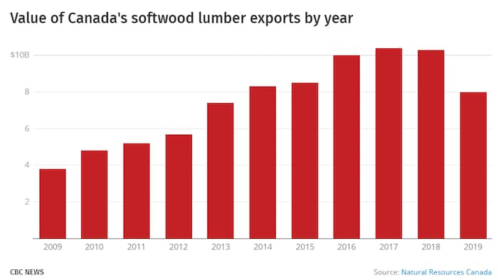 Chart laying out softwood export to the U.S. Canada exports about $8 billion worth of softwood lumber to the world every year, according to official government data. The U.S. is the largest single buyer of it.
