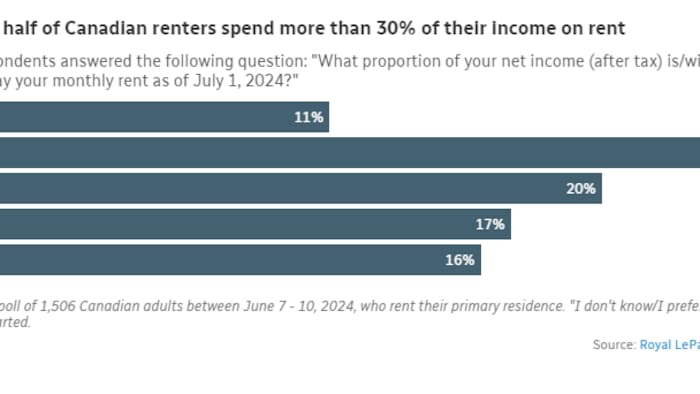 How many Canadian renters spend more than half their income on rent?