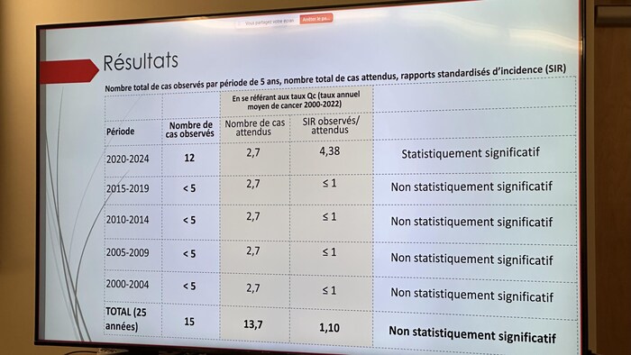 Un tableau démontrant que le nombre de cancers chez les employés du pavillon Cantin est similaire à la moyenne québécoise.
