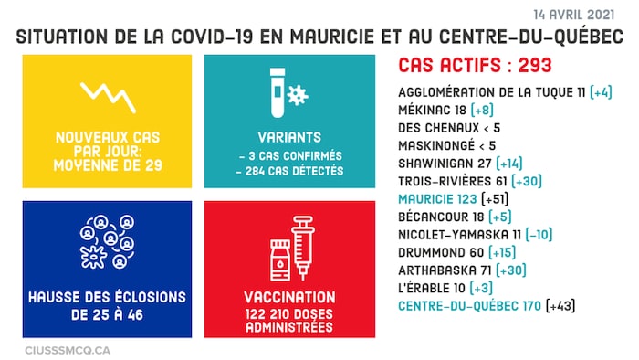 Hausse importante de cas dans la région : « situation inquiétante ...