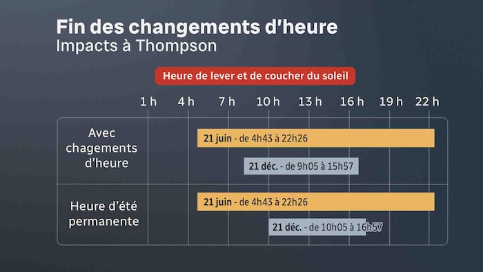 Fin des changements d'heure. Impacts à Thompson.