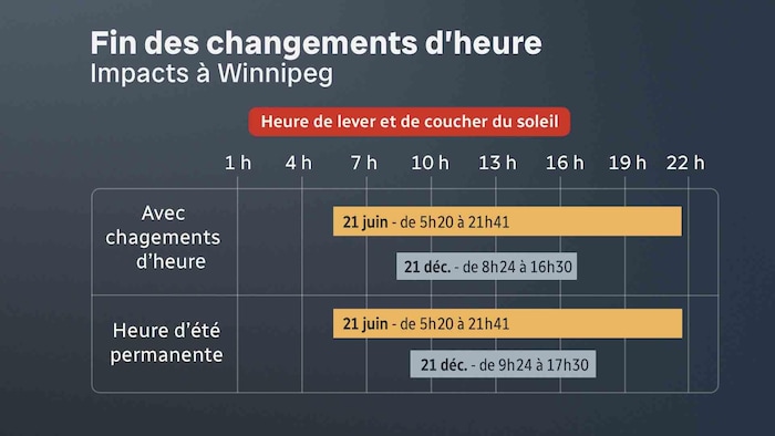 Fin des changements d'heure. Impacts à Winnipeg.