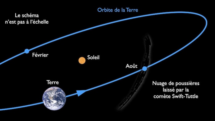 L'orbite de la comète 109P/Swift-Tuttle.
