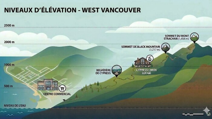 Une image stylisée du mont Cypress montrant que le Cypress Creek Lodge est situé à 1000 mètres et le sommet du mont Strachan à 1454 mètres.