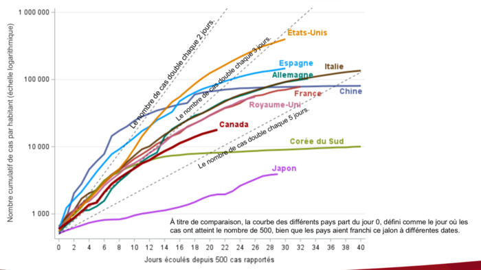 Graphique montrant les différentes courbes de progression de la COVID-19 pour différents pays.