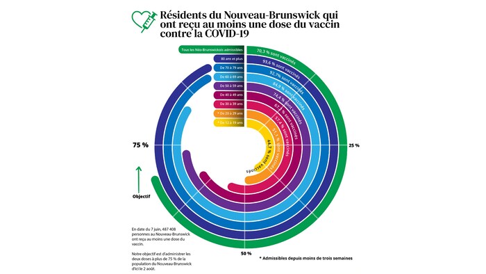 Un graphique démontre que 70,3 % des Néo-Brunswickois ont reçu leur première dose d'un vaccin contre la COVID-19. 