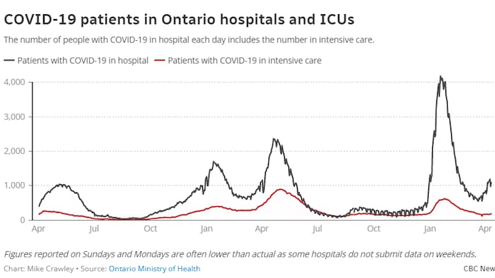 COVID-19 patients in Ontario hospitals and ICUs
The number of people with COVID-19 in hospital each day includes the number in intensive care.