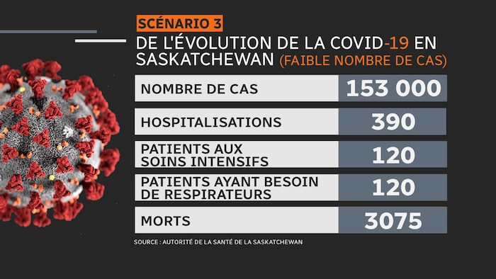 Tableau montrant le troisième scénario.