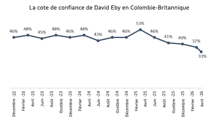 Un graphique montrant le taux d'approbation de David Eby.