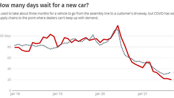 chart laying out number of days to wait before customers get their new car.