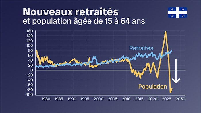 Ce sont 83 000 individus qui, dans les 12 derniers mois, ont quitté le marché du travail pour prendre leur retraite au Québec (axe Y exprimé en milliers).