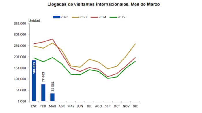Diagramme intitulé « Arrivées de visiteurs internationaux » selon des informations préliminaires. Sur l'axe Y, le nombre de visiteurs, sur l'axe X, les mois de l'année en commençant par janvier.