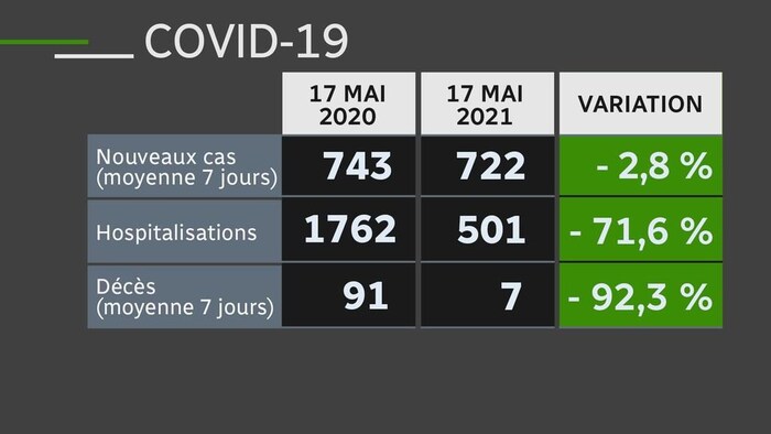 Un tableau indiquant que le nombre de nouveaux cas est sensiblement le même que l'an dernier. Le nombre d'hospitalisations et la moyenne hebdomadaire de décès ont fortement baissé, par contre.