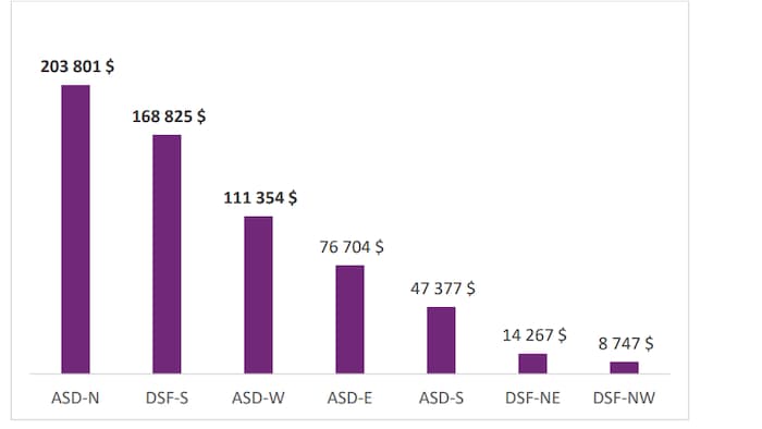 Chart showing travel costs by school districts.