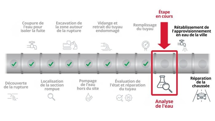Infographie illustrant les étapes de réparation d'une conduite d'eau principale, représentées le long d'un tuyau segmenté.