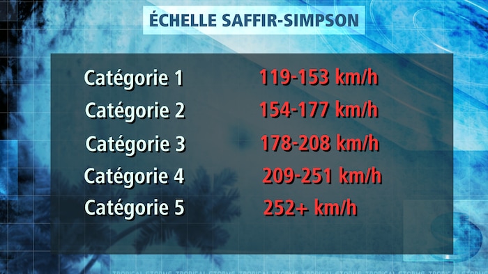 L'échelle Saffir-Simpson servant à identifier le niveau d'un ouragan