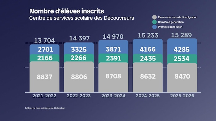 En 2025-2026, le CSS des Découvreurs comptait 15 289 élèves au total, dont 4285 de première génération, comparativement à 13 704 élèves et 2701 de première génération en 2021-2022. 