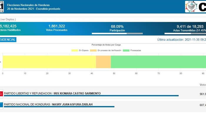 Image montrant une partie des informations disponibles sur le site web du Conseil national électoral (CNE) du Honduras. Les résultats n'ont pas été modifiés entre 6h55 le lundi 29 novembre et 9h25 le 30 novembre. 