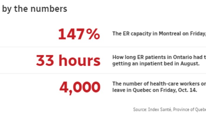 Several provinces are already struggling with patient load ahead of flu season.