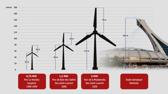 Tableau montrant la hauteur des éoliennes, passant de près de 80 m au départ à 200 m aujourd'hui.