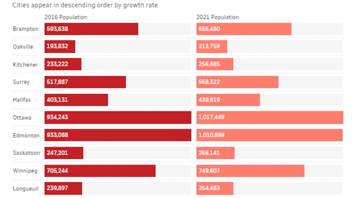 10 fastest growing municipalities in Canada.