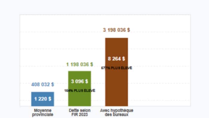 Un graphique montrant la moyenne provinciale du fardeau de la dette, le fardeau de la dette à Fauquier-Strickland en 2023 et le fardeau de la dette à Fauquier-Strickland avec l'hypothèque du nouveau centre de santé et des nouveaux bureaux municipaux.