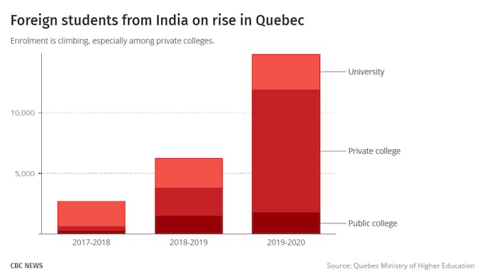 Foreign students from India on rise in Quebec. Enrolment is climbing, especially among private colleges.