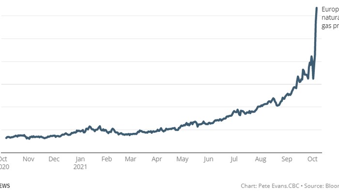 This chart shows the price for a Megawatt-hour's worth of natural gas in Europe's main energy trading hub, known as the Dutch TTF or Title Transfer Facility.