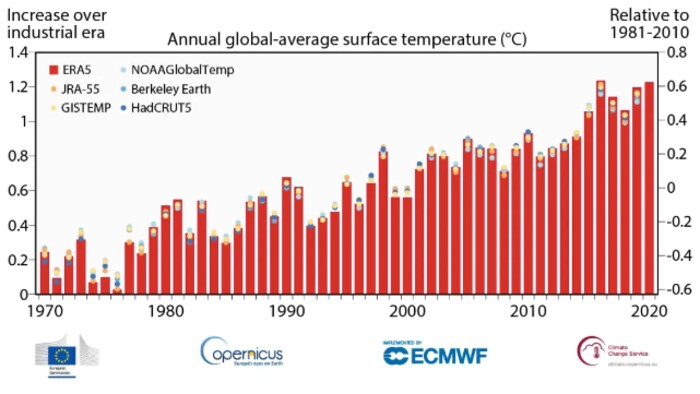 Annual averages of global air temperature at a height of two metres estimated change since the pre-industrial period (left-hand axis) and relative to 1991-2020 (right-hand axis), according to different datasets for 2021. (Copernicus Climate Change Service/ECMWF)