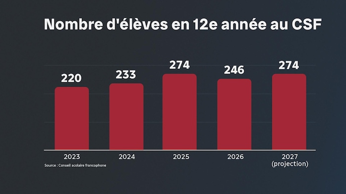 Un graphique à barres.